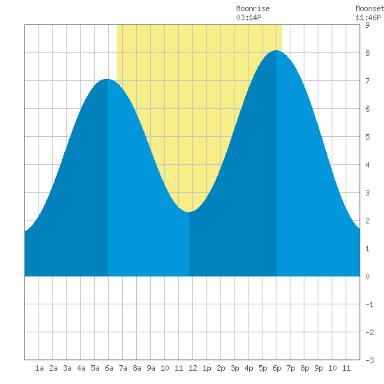 Cape Porpoise tide chart for Tuesday, September 30, 2025