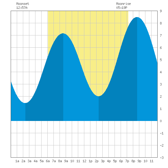 Cape Porpoise tide chart for Wednesday, September 3, 2025
