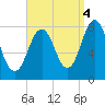 Cape Porpoise tide chart for Thursday, September 4, 2025