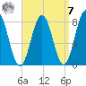Cape Porpoise tide chart for Sunday, September 7, 2025