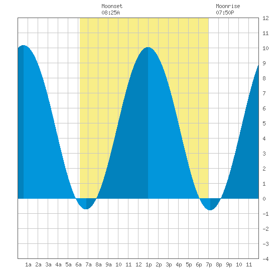 Cape Porpoise tide chart for Tuesday, September 9, 2025