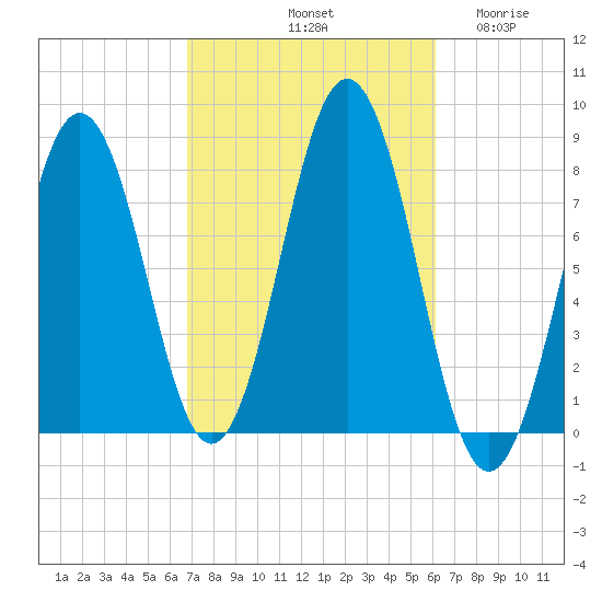 Cape Porpoise tide chart for Friday, October 10, 2025