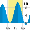 Cape Porpoise tide chart for Friday, October 10, 2025