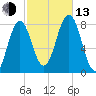 Cape Porpoise tide chart for Monday, October 13, 2025