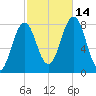 Cape Porpoise tide chart for Tuesday, October 14, 2025