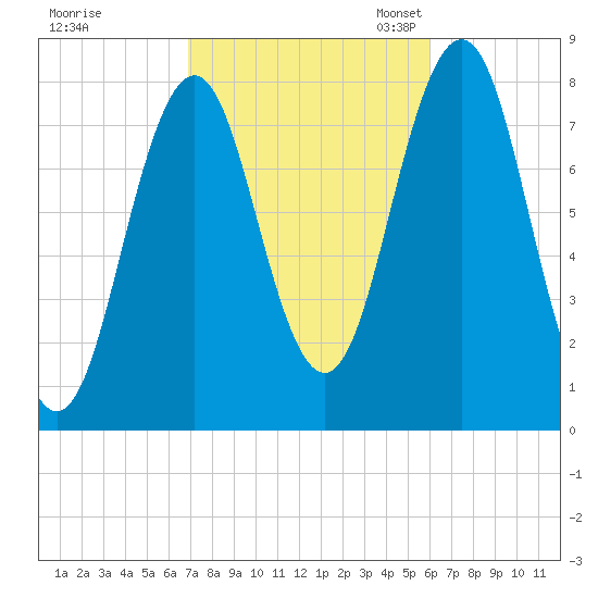 Cape Porpoise tide chart for Wednesday, October 15, 2025