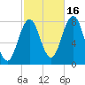 Cape Porpoise tide chart for Thursday, October 16, 2025