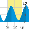 Cape Porpoise tide chart for Friday, October 17, 2025