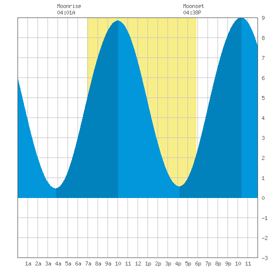 Cape Porpoise tide chart for Saturday, October 18, 2025