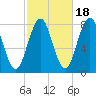 Cape Porpoise tide chart for Saturday, October 18, 2025