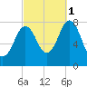 Cape Porpoise tide chart for Wednesday, October 1, 2025