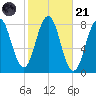 Cape Porpoise tide chart for Tuesday, October 21, 2025