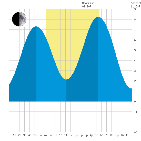 Cape Porpoise tide chart for Wednesday, October 29, 2025
