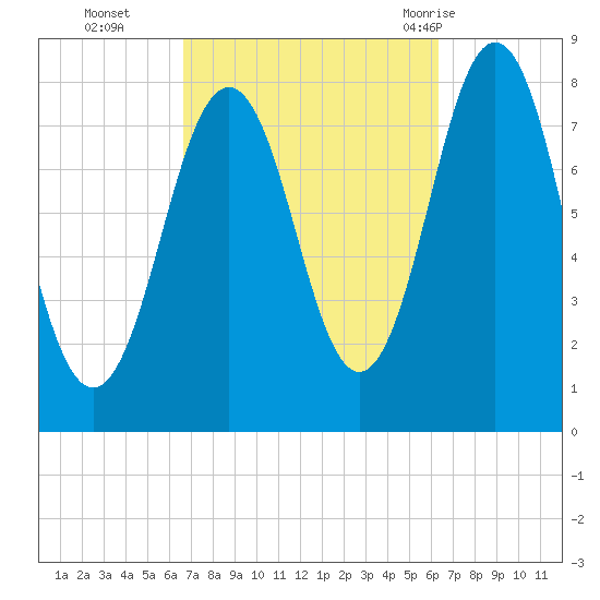 Cape Porpoise tide chart for Friday, October 3, 2025