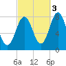 Cape Porpoise tide chart for Friday, October 3, 2025
