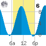 Cape Porpoise tide chart for Monday, October 6, 2025