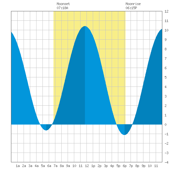 Cape Porpoise tide chart for Tuesday, October 7, 2025