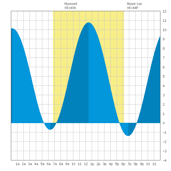 Cape Porpoise tide chart for Wednesday, October 8, 2025