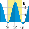 Cape Porpoise tide chart for Wednesday, October 8, 2025