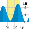 Cape Porpoise tide chart for Monday, November 10, 2025