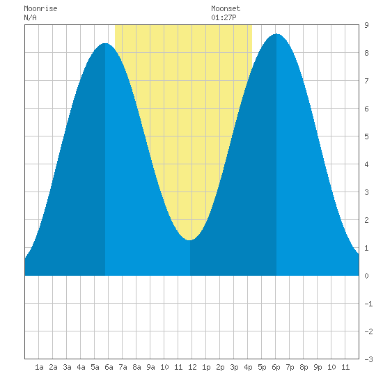 Cape Porpoise tide chart for Thursday, November 13, 2025