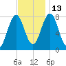 Cape Porpoise tide chart for Thursday, November 13, 2025
