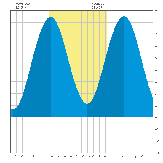 Cape Porpoise tide chart for Friday, November 14, 2025
