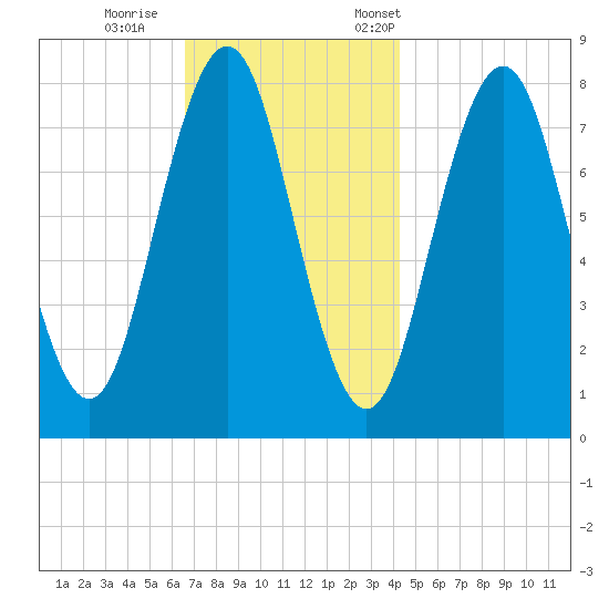 Cape Porpoise tide chart for Sunday, November 16, 2025