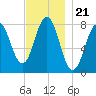 Cape Porpoise tide chart for Friday, November 21, 2025