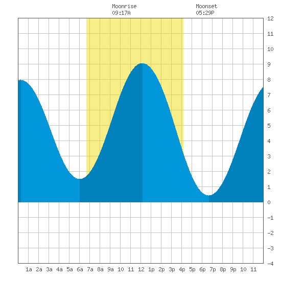 Cape Porpoise tide chart for Saturday, November 22, 2025