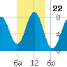 Cape Porpoise tide chart for Saturday, November 22, 2025