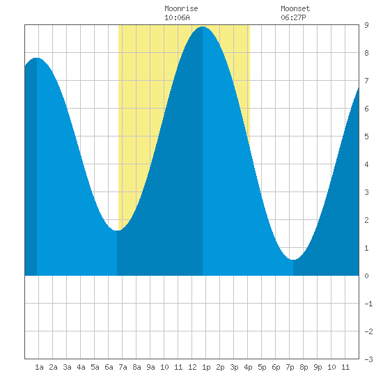 Cape Porpoise tide chart for Sunday, November 23, 2025