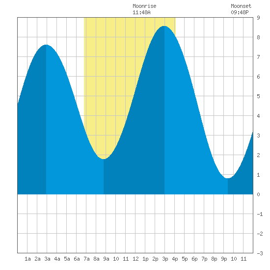 Cape Porpoise tide chart for Wednesday, November 26, 2025