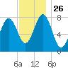 Cape Porpoise tide chart for Wednesday, November 26, 2025