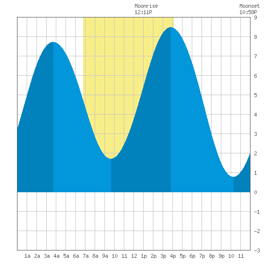 Cape Porpoise tide chart for Thursday, November 27, 2025
