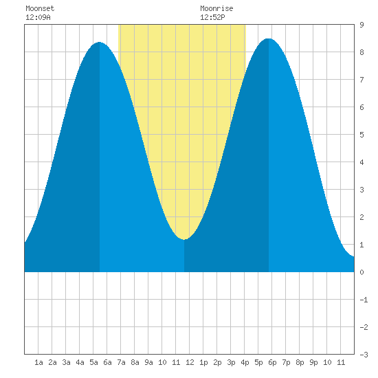 Cape Porpoise tide chart for Saturday, November 29, 2025