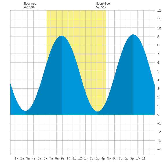 Cape Porpoise tide chart for Sunday, November 2, 2025