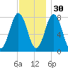 Cape Porpoise tide chart for Sunday, November 30, 2025