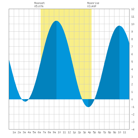 Cape Porpoise tide chart for Tuesday, November 4, 2025