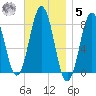 Cape Porpoise tide chart for Wednesday, November 5, 2025