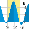 Cape Porpoise tide chart for Thursday, November 6, 2025