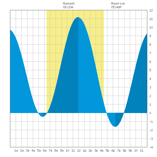 Cape Porpoise tide chart for Friday, November 7, 2025