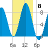 Cape Porpoise tide chart for Saturday, November 8, 2025