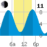 Cape Porpoise tide chart for Thursday, December 11, 2025