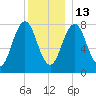 Cape Porpoise tide chart for Saturday, December 13, 2025