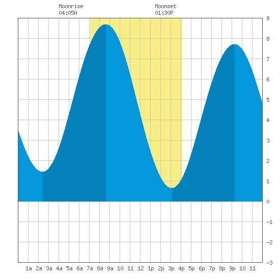 Cape Porpoise tide chart for Tuesday, December 16, 2025