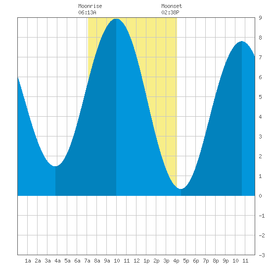 Cape Porpoise tide chart for Thursday, December 18, 2025