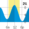Cape Porpoise tide chart for Sunday, December 21, 2025