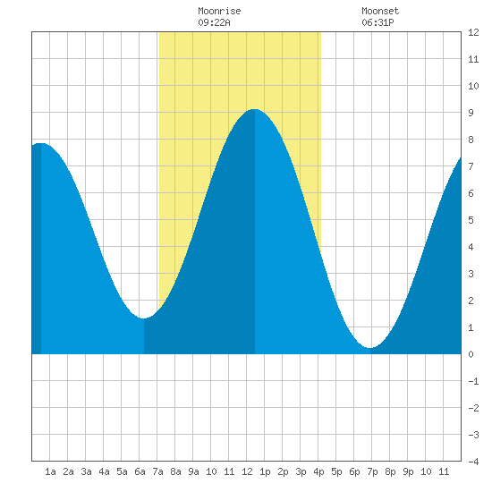 Cape Porpoise tide chart for Monday, December 22, 2025