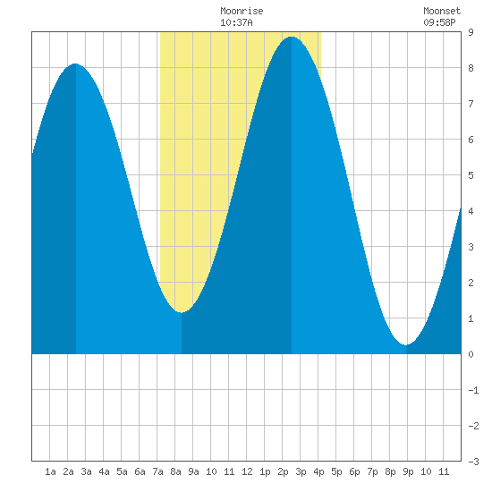 Cape Porpoise tide chart for Thursday, December 25, 2025